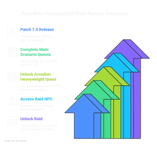How To Unlock Arcadion Heavyweight (Ffxiv 7.4) + Full Loot Table &Amp; Savage Prep Guide | Epiccarry Final Arcadion Raid Tier Explained: Unlocks, Tsukuyomi’s Pain Unreal, And Savage Prep In Patch 7.4