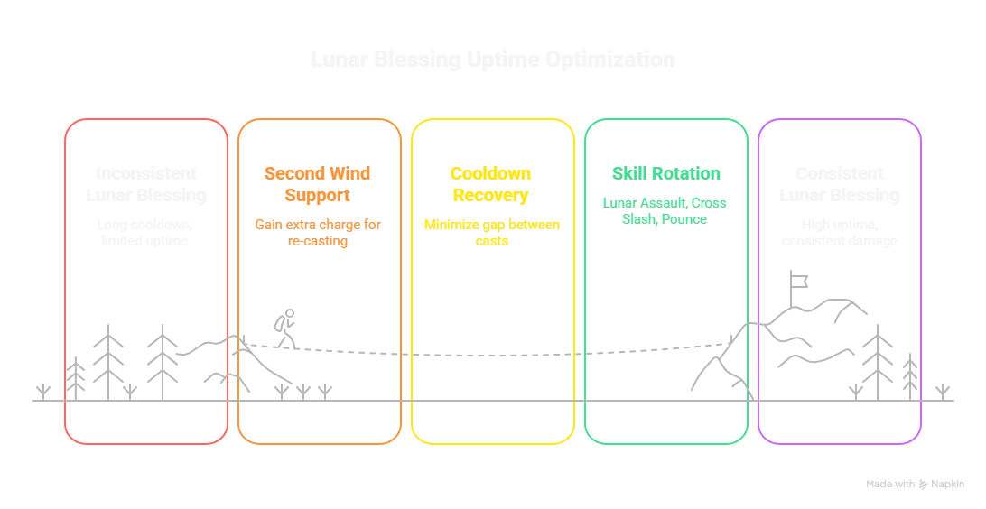 Path Of Exile 2 Patch 0.4: Best Druid Builds &Amp; Leveling Guide (Meteor Bear, Wolfman, Zoo &Amp; More) | Epiccarry Poe 2 Patch 0.4 Druid Endgame Guide: Endurance Charges, Cast Speed, Area Damage &Amp; Vaal League Builds