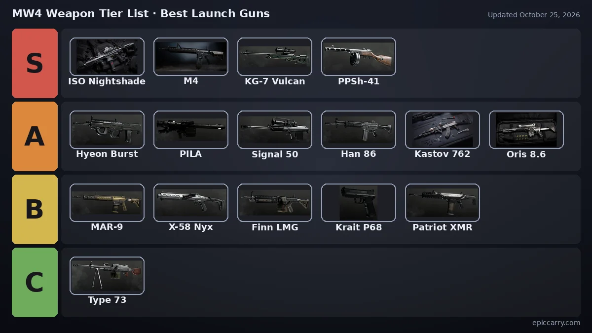 MW4 Weapon Tier List as a board: S tier ISO Nightshade, M4, KG-7 Vulcan and 1 more