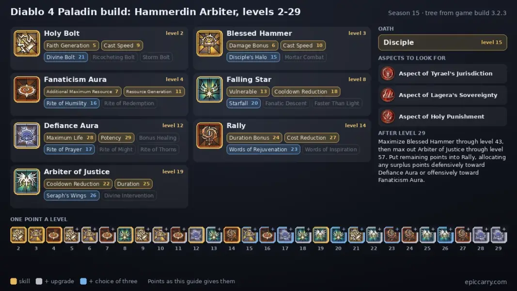 Diablo 4 Paladin Hammerdin Arbiter skill points by level 2 to 29