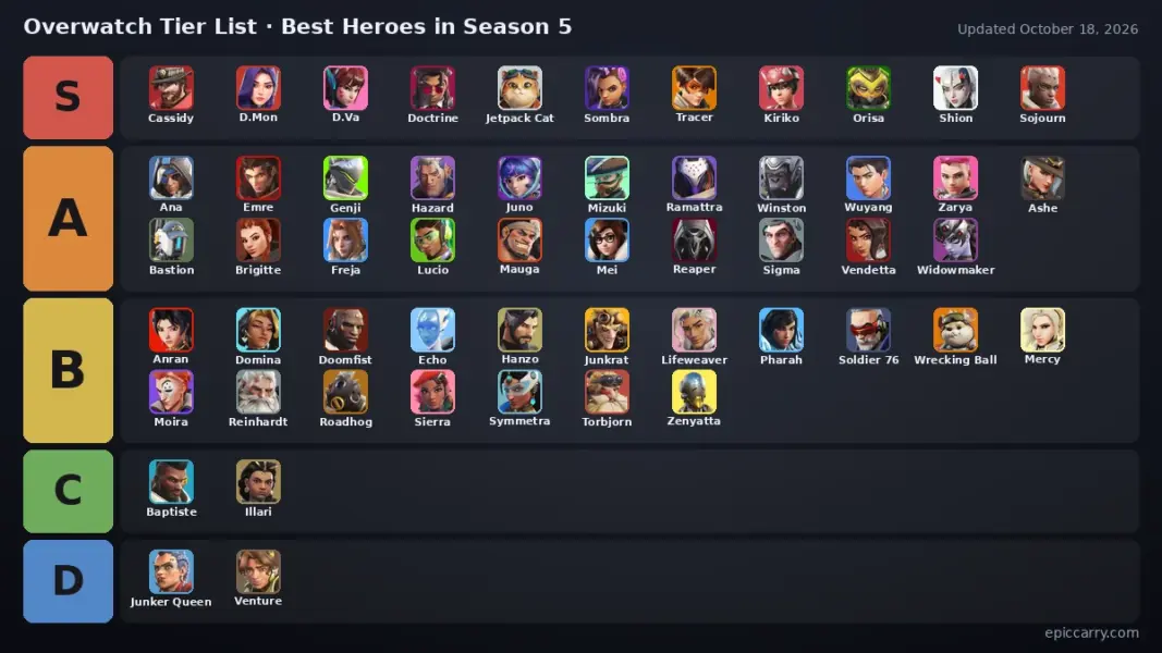 Overwatch Tier List as a board: S tier Cassidy, D.Mon, D.Va and 8 more