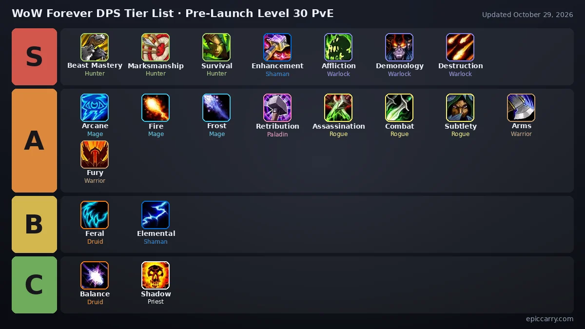 WoW Forever DPS Tier List as a board: S tier Beast Mastery Hunter, Marksmanship Hunter, Survival Hunter and 4 more