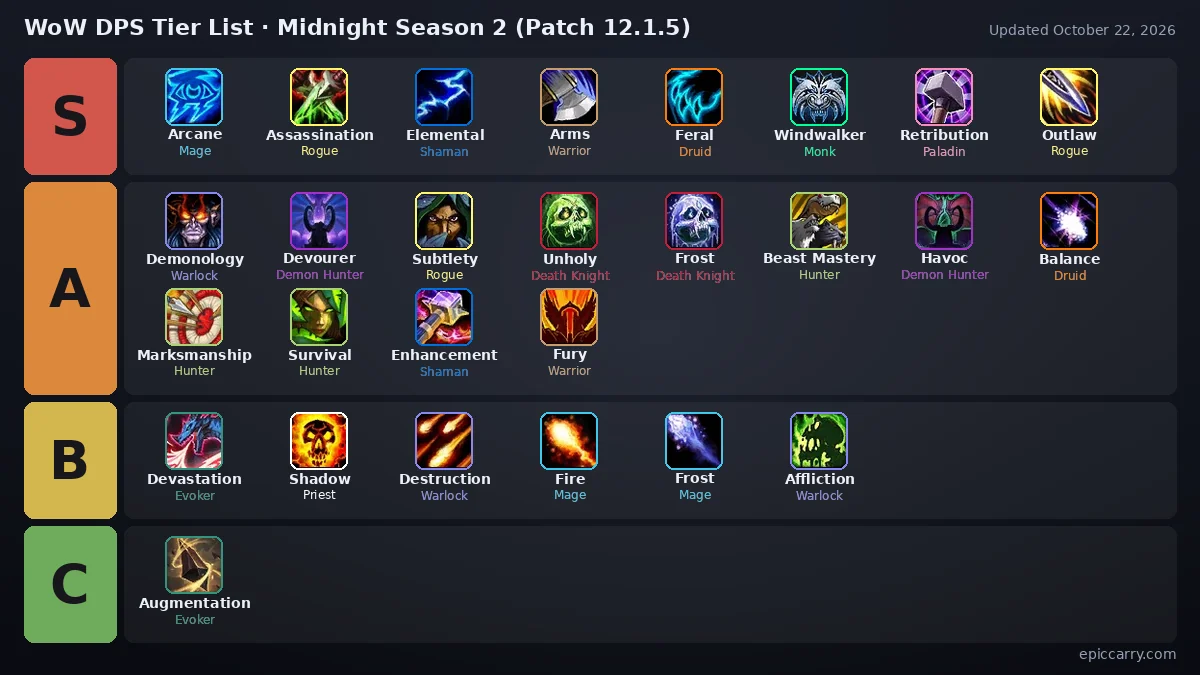 WoW DPS Tier List as a board: S tier Arcane Mage, Assassination Rogue, Elemental Shaman and 5 more