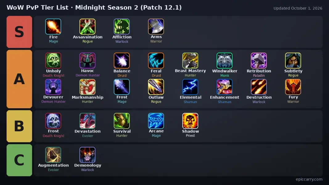 WoW PvP Tier List as a board: S tier Fire Mage, Assassination Rogue, Affliction Warlock and 1 more