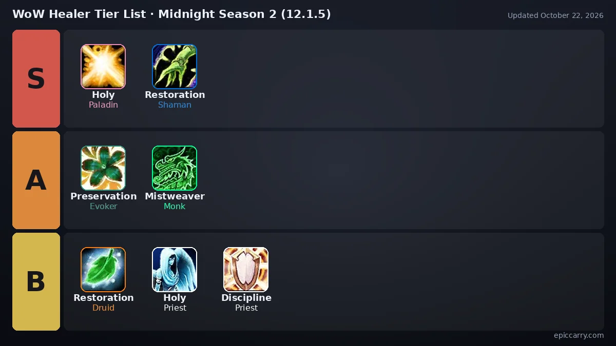 WoW Healer Tier List as a board: S tier Holy Paladin, Restoration Shaman