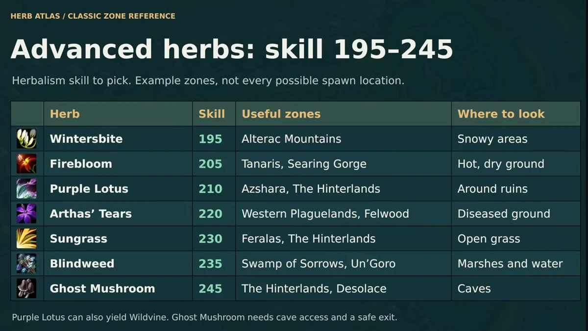 Reference table for advanced herbs from skill 195 to 245 with required levels, useful zones, and spawn environments