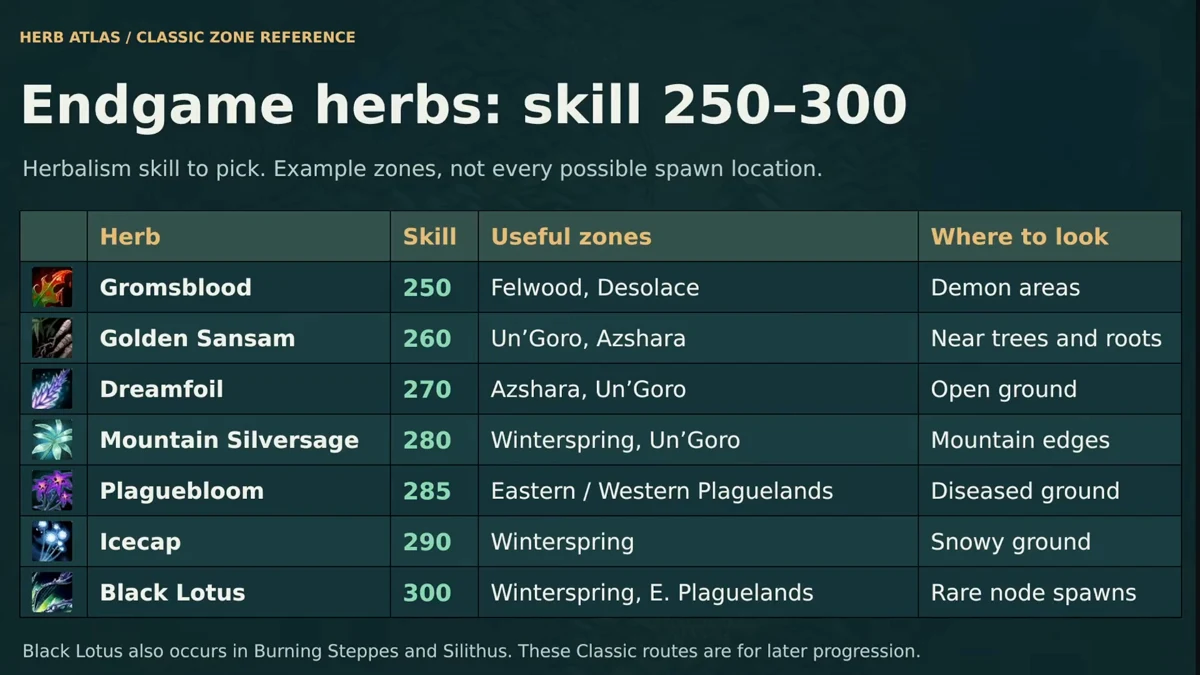 Reference chart for endgame herbs skill 250 to 300 with required skill levels, useful zones, and spawn environments
