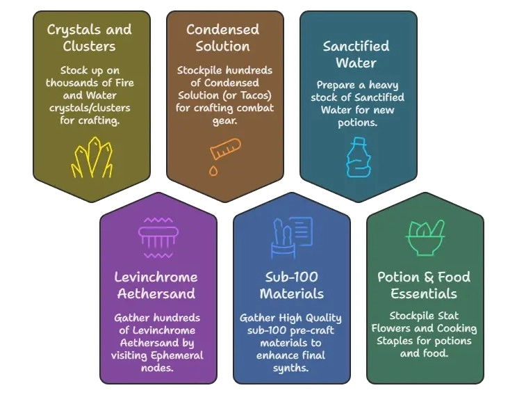 Ffxiv Patch 7.4 Crafting &Amp; Gathering Guide – Market Prep, Crafted Gear, And Gil Strategy | Epiccarry Ffxiv Patch 7.4 Raid Gear &Amp; Crafting Prep – Best Way To Profit From The New Tier